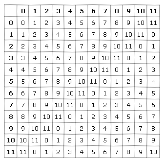 [somma modulo 12]