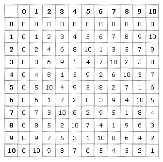 [prodotto modulo 11]