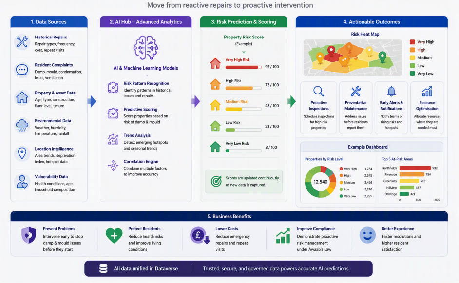 Predictive Property Risk Assessment with AI Hub