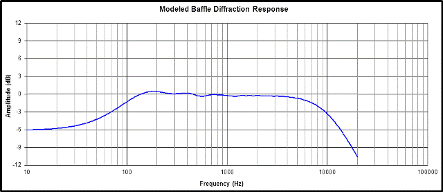 45 Degrees Off Axis Frequency Response
