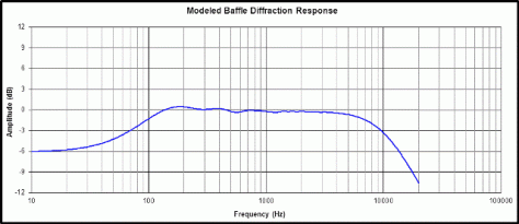 45 Degrees Off Axis Frequency Response