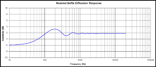 On Axis Frequency Response