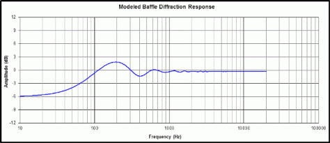 On Axis Frequency Response