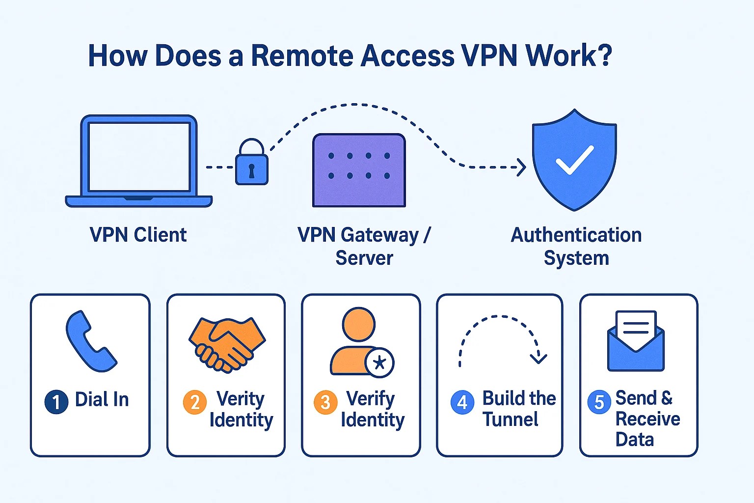 What Is A Remote Access VPN 2026 Beginner Guide X VPN How Does A Remote Access Vpn Work 1 