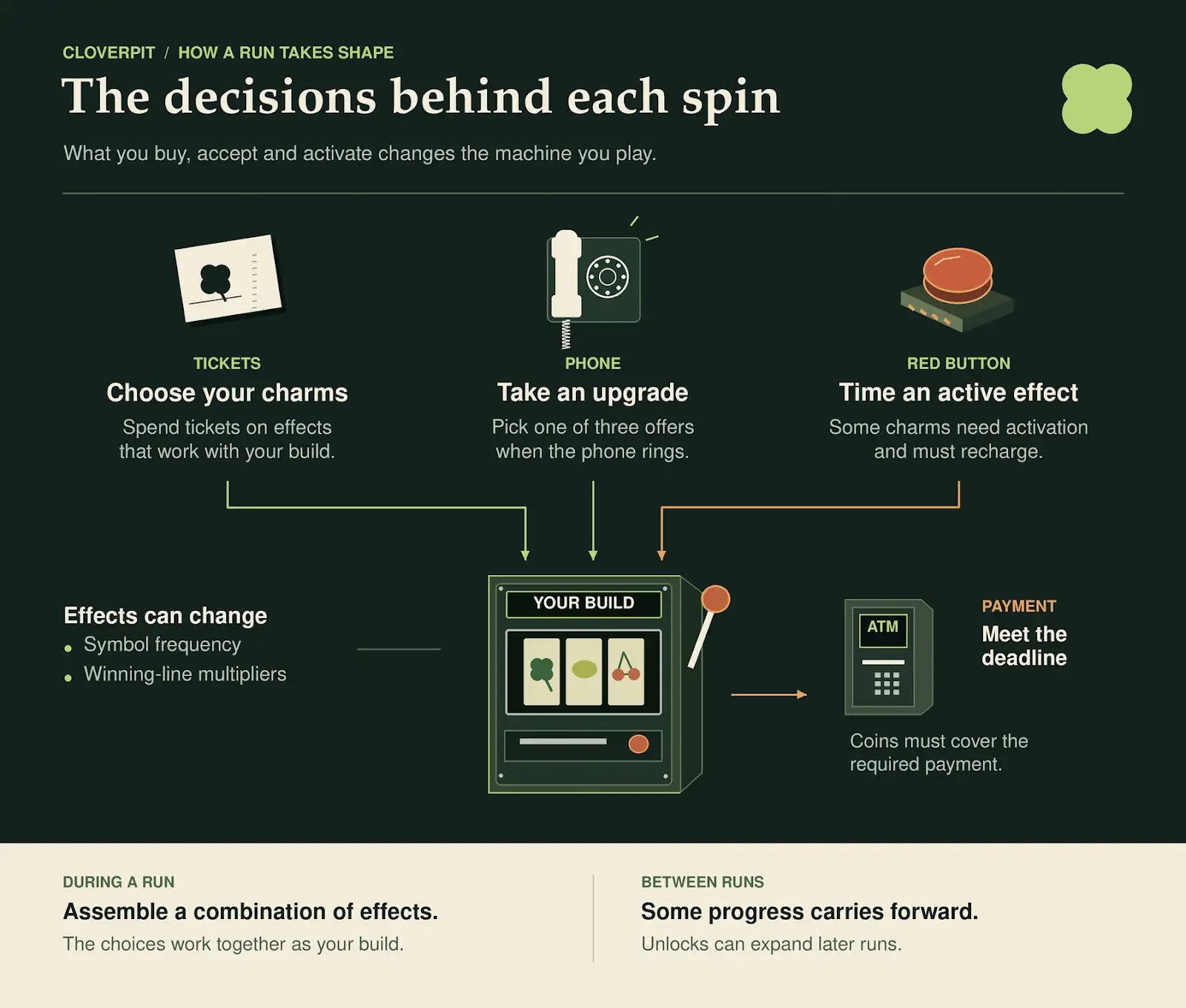 CloverPit’s charm purchases, phone upgrades, and active effects feed into a build that must meet payment deadlines
