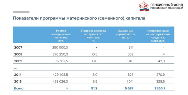 Фото: Продлят ли мат капитал после. Сроки получения…