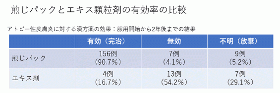 煎じパックによるアトピー治療例