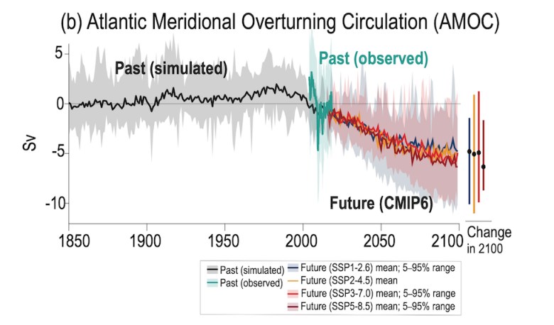 A chart showing the AMOC over time, simulated between 1850 and about 2010, observed between roughly 2010 and 2020, and simulated in the future between now and 2100. The chart shows a gradual decline between now and 2100.