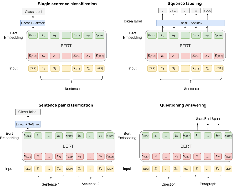 Github Neubig Minbert Assignment Minimalist Bert Implementation - Best Geometric Illustrations in 4K