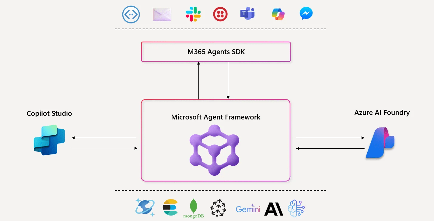 Microsoft, AI ajanlarının geliştirilmesini ve dağıtımını kolaylaştırmak için açık kaynaklı bir Agent Framework’ü tanıttı.