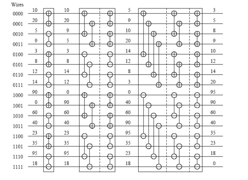 Github Hazemkya Bitonic Sort Using Gpu Bitonic Sort Implementation - Download Artistic Abstract Photo | HD