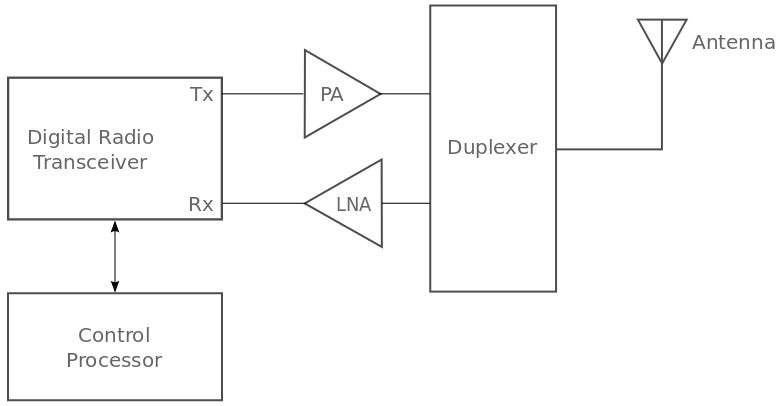 simplified basic radio design diagram containing a digital radio transceiver, a control processor, a power amplifier, a low-noise amplifier, a duplexer and an antenna.