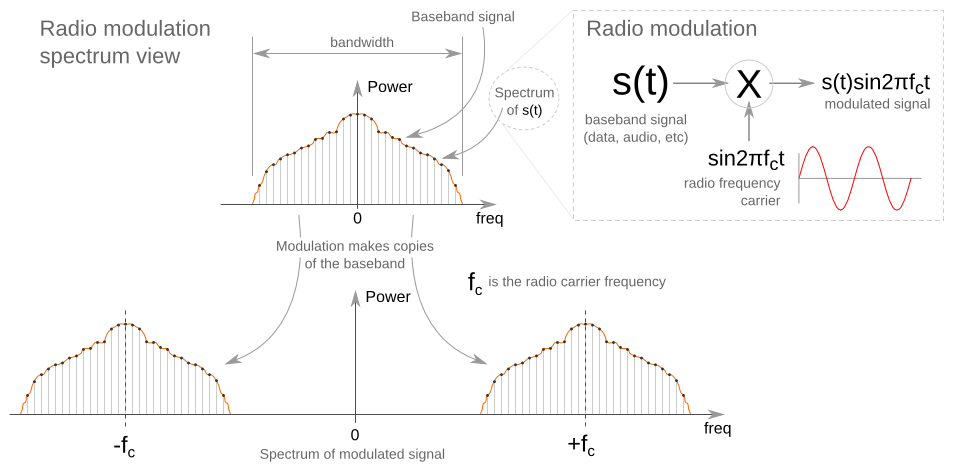 Radio Concepts - Phase, Amplitude, Wavelength and Frequency