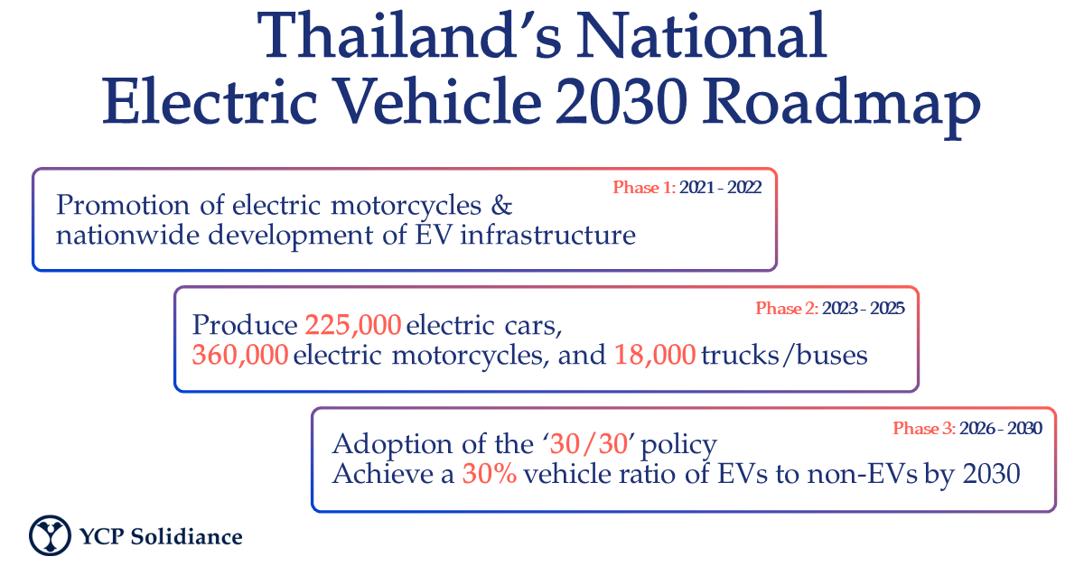 Electric vehicle investment opportunities in thailand