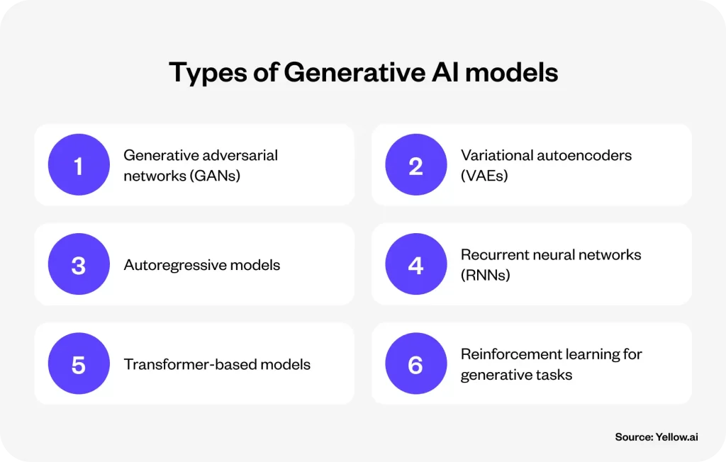 What are the different types of generative ai?