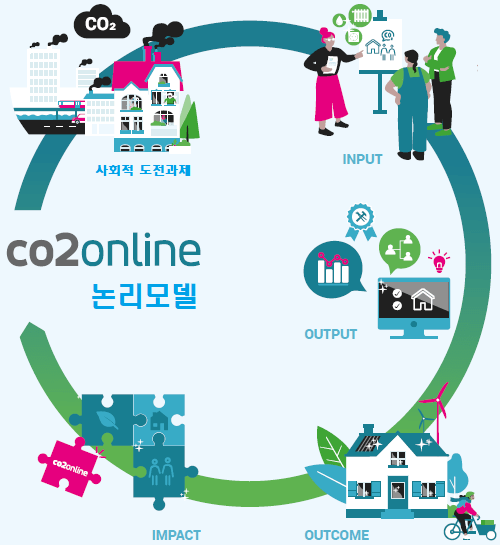 씨오투온라인(co2online) locig model
