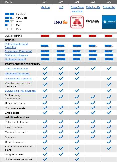 Metlife auto & home is a brand of metropolitan property and casualty insurance company and its affiliates warwick, ri. Insurance Chart Life Insurance Chart Insurance Diagram Life Insurance Quote Comparison Chart Life Insurance Premium Charts And Benefits Comparison Between Metlife Ing State Farm Fidelity Life Prudential And Other Life Insurances Source