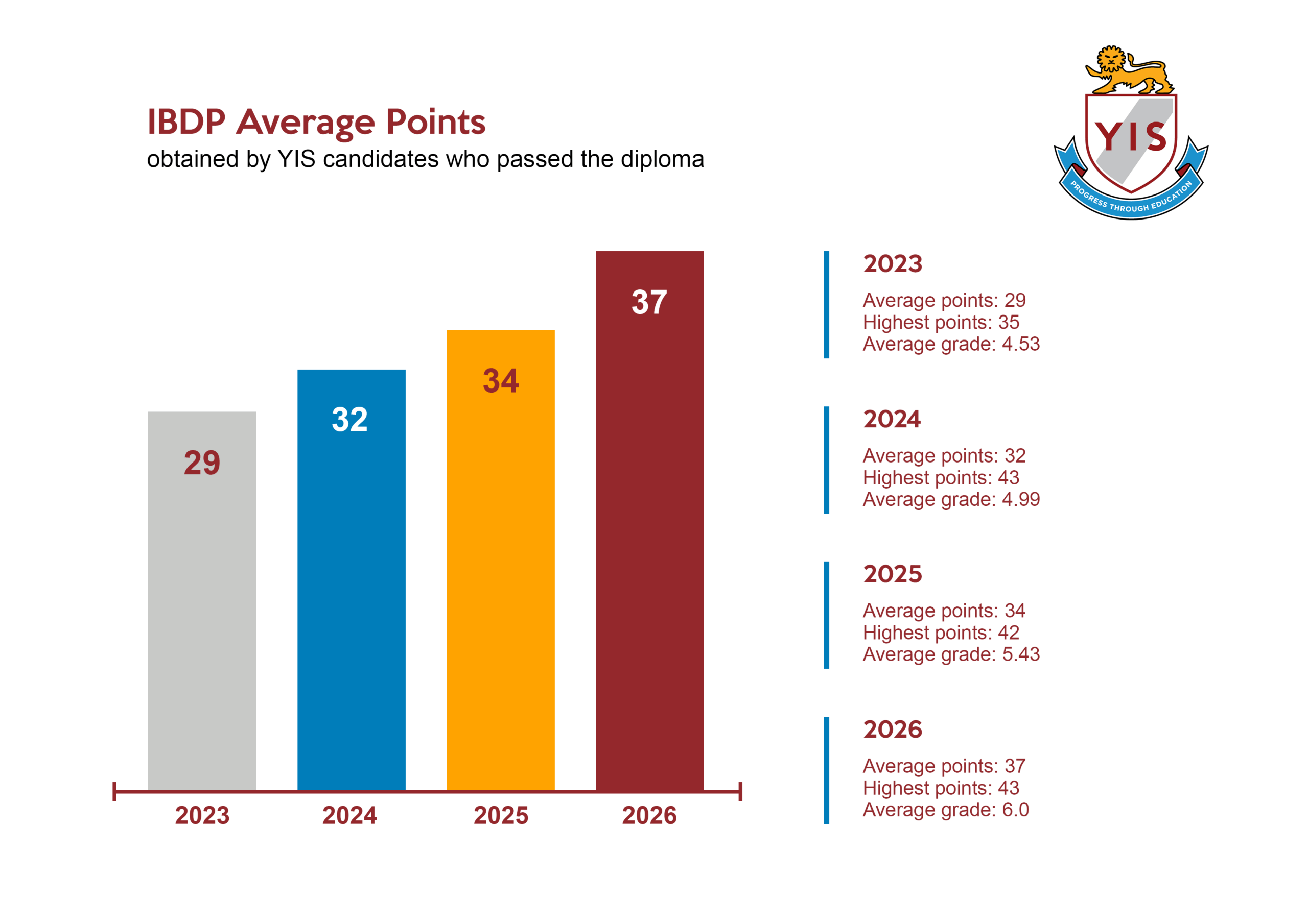 IBDP Average Points