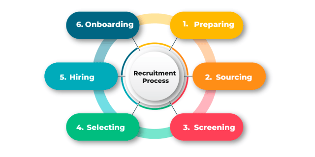 A circular infographic depicting the recruitment process with six key stages: 1. Preparing, 2. Sourcing, 3. Screening, 4. Selecting, 5. Hiring, and 6. Onboarding.