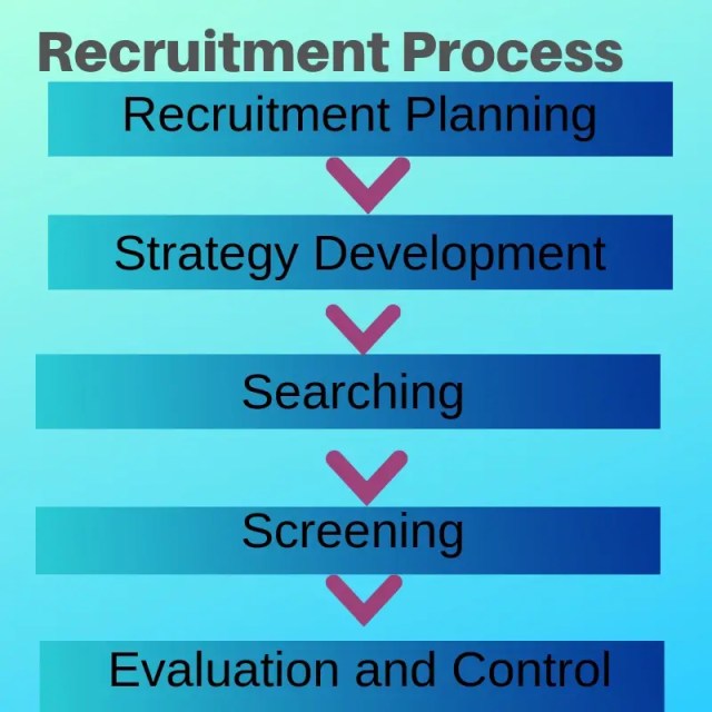 Flowchart illustrating the recruitment process with stages: Recruitment Planning, Strategy Development, Searching, Screening, and Evaluation and Control.
