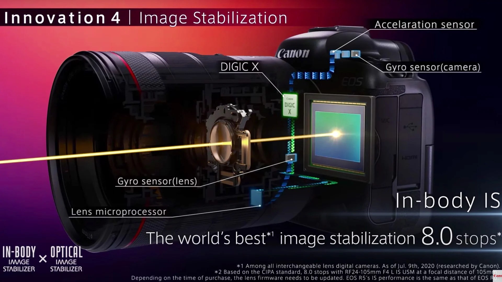 Canon Introduces its new FullFrame 8K Beast The EOS R5 YMCinema