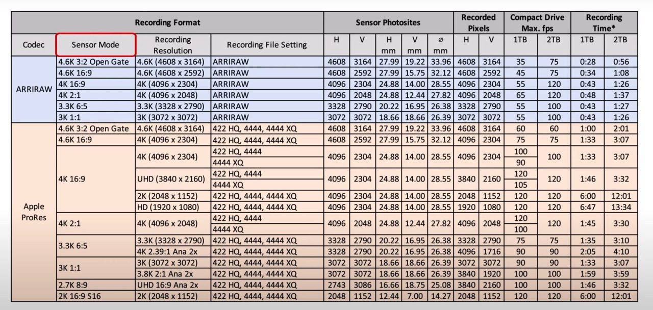 ARRI ALEXA 35 recording formats table. Source: ARRI