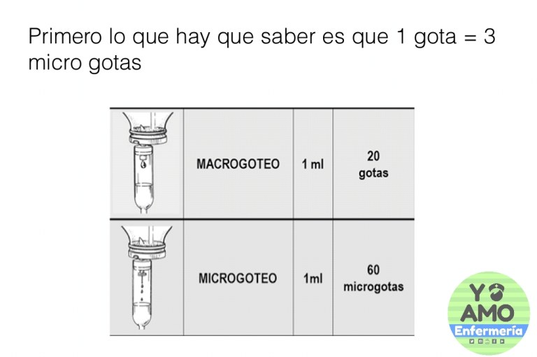 Calculo de goteo para enfermería Calculo de goteo para enfermería
