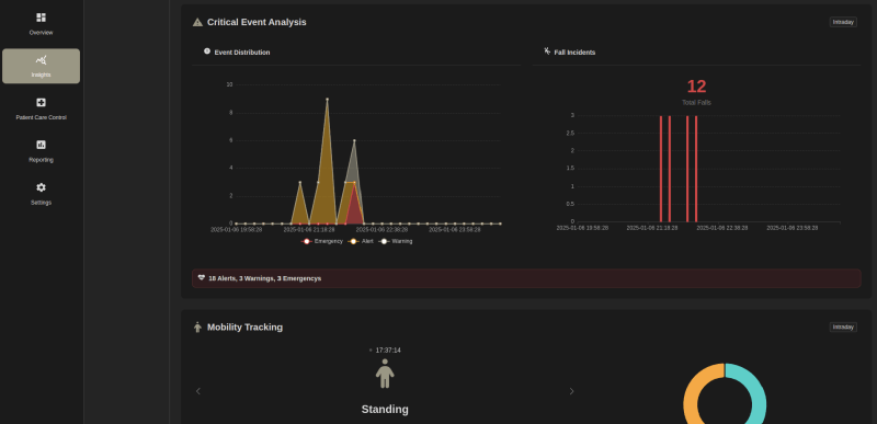 Sonas Care weekly trend reports — activity patterns and early health signals