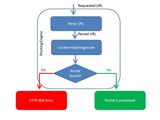 Routing In MVC Angular ASP NET Tutorials routing-in-mvc-angular-asp-net-tutorials