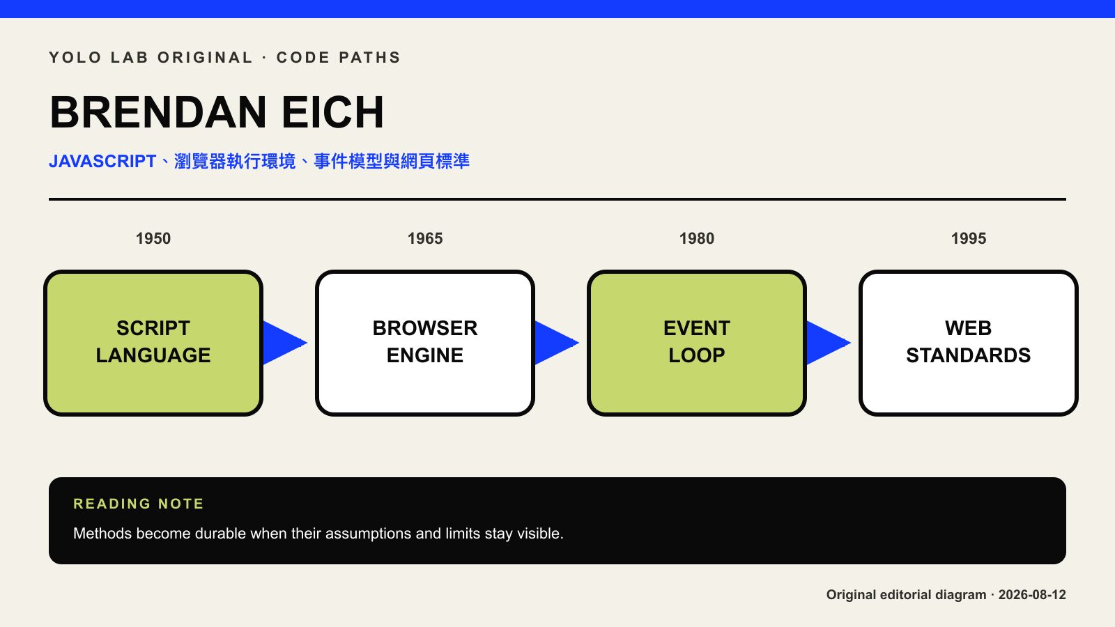 Brendan Eich、JavaScript、Mozilla 與 Brave 的平台轉向