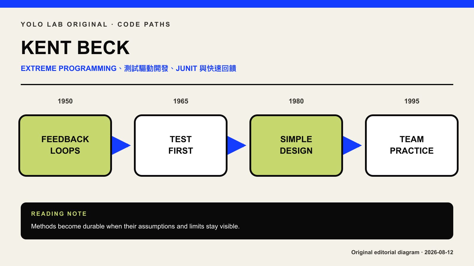 Kent Beck、Extreme Programming、TDD 與 JUnit