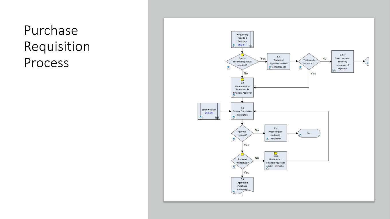 Business Process Step 2