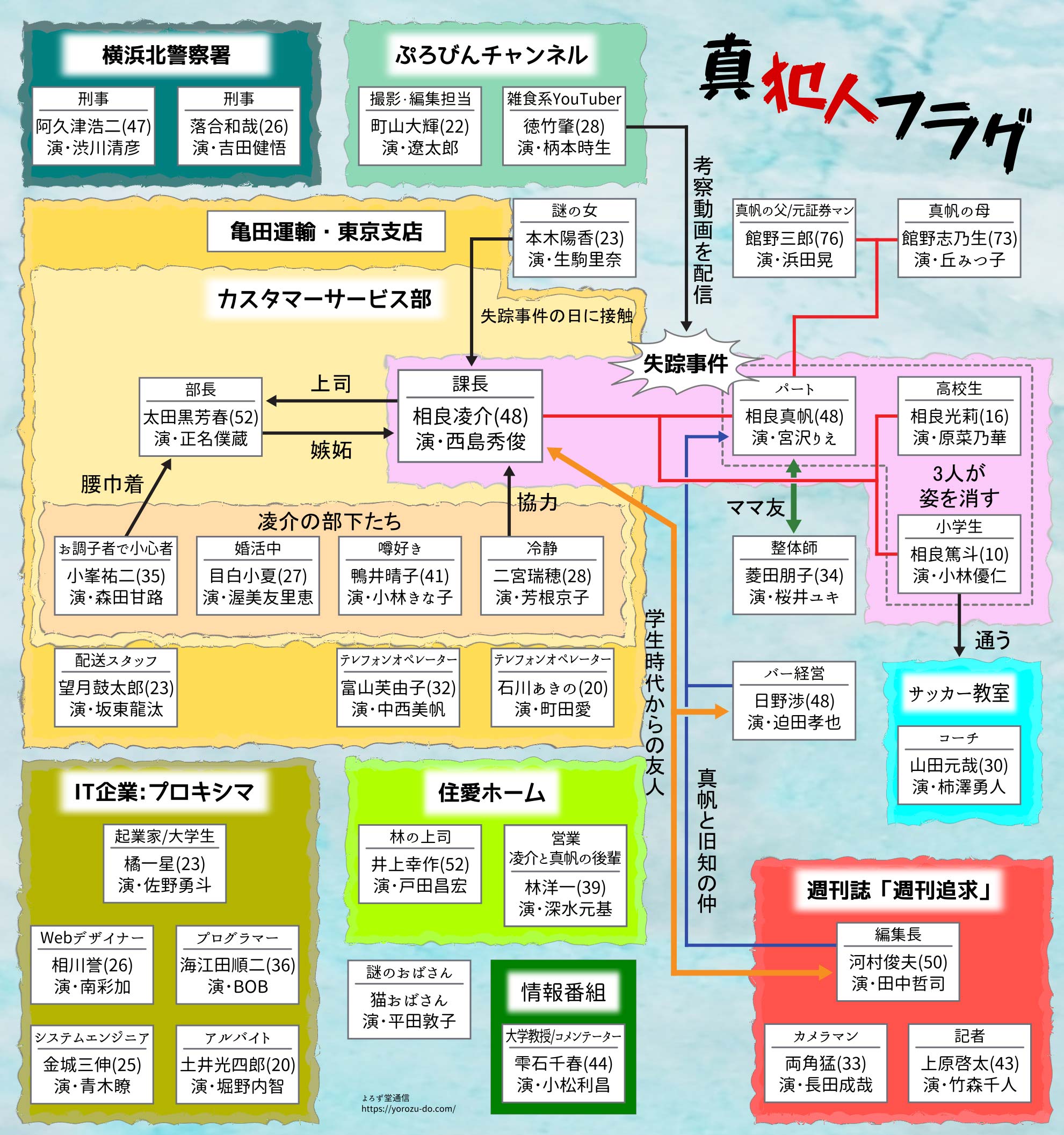 photo 真犯人フラグ 相関図 ãããå éä¿¡