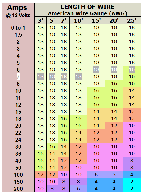 Wiring Gauges And Automotive 12v Systems