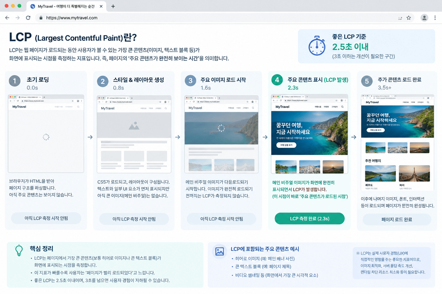 웹페이지 로딩 중 LCP 영역 강조된 인포그래픽