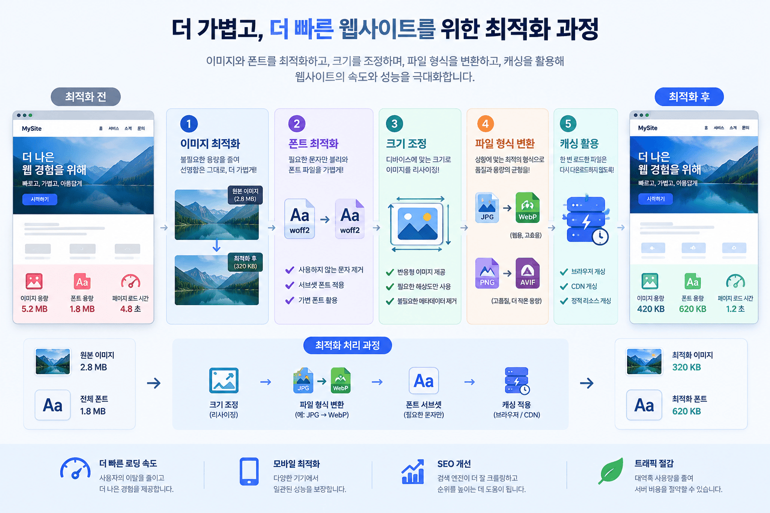 이미지와 웹 폰트 최적화 절차를 나타낸 일러스트
