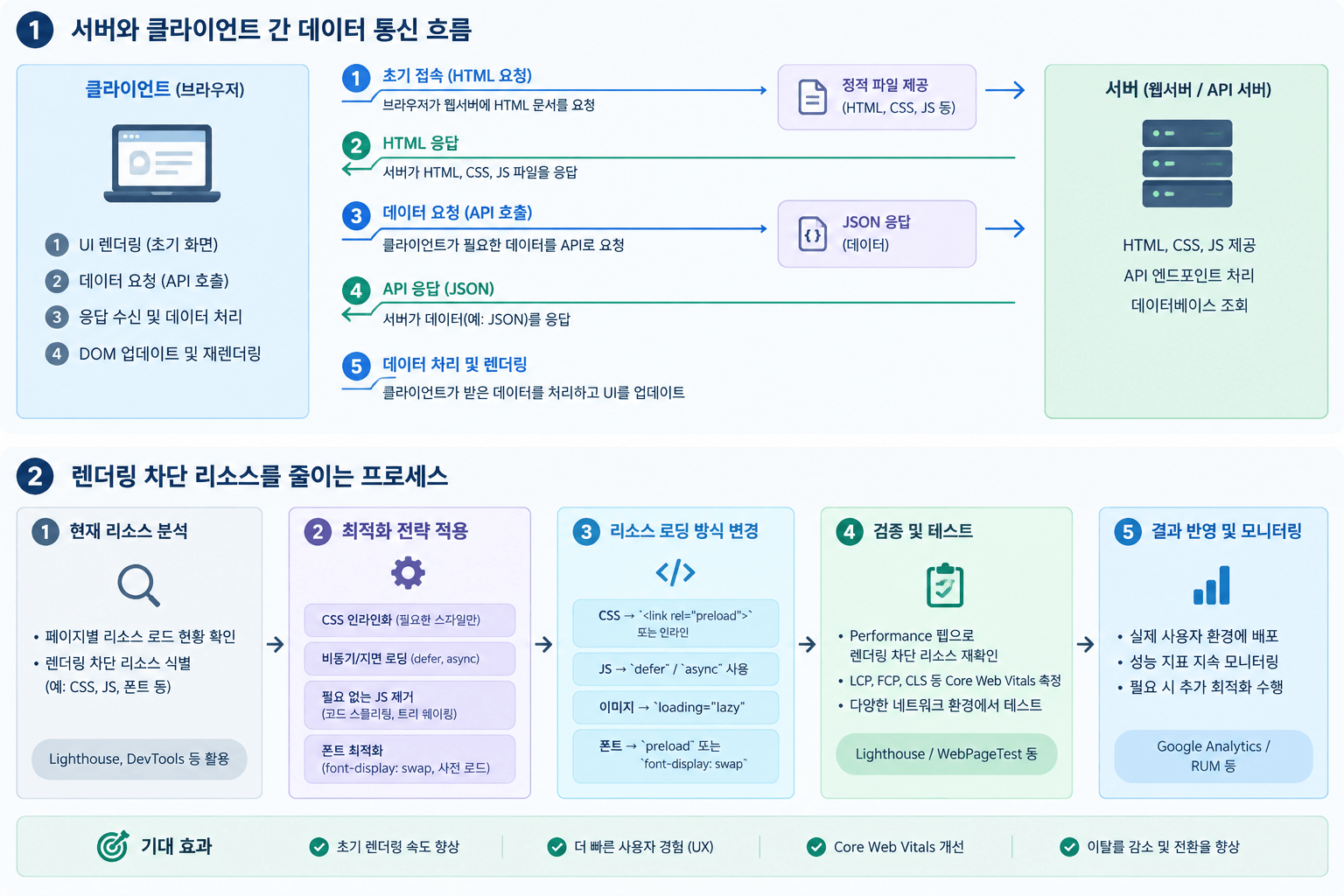 서버응답과 렌더링 최적화 과정을 설명하는 다이어그램