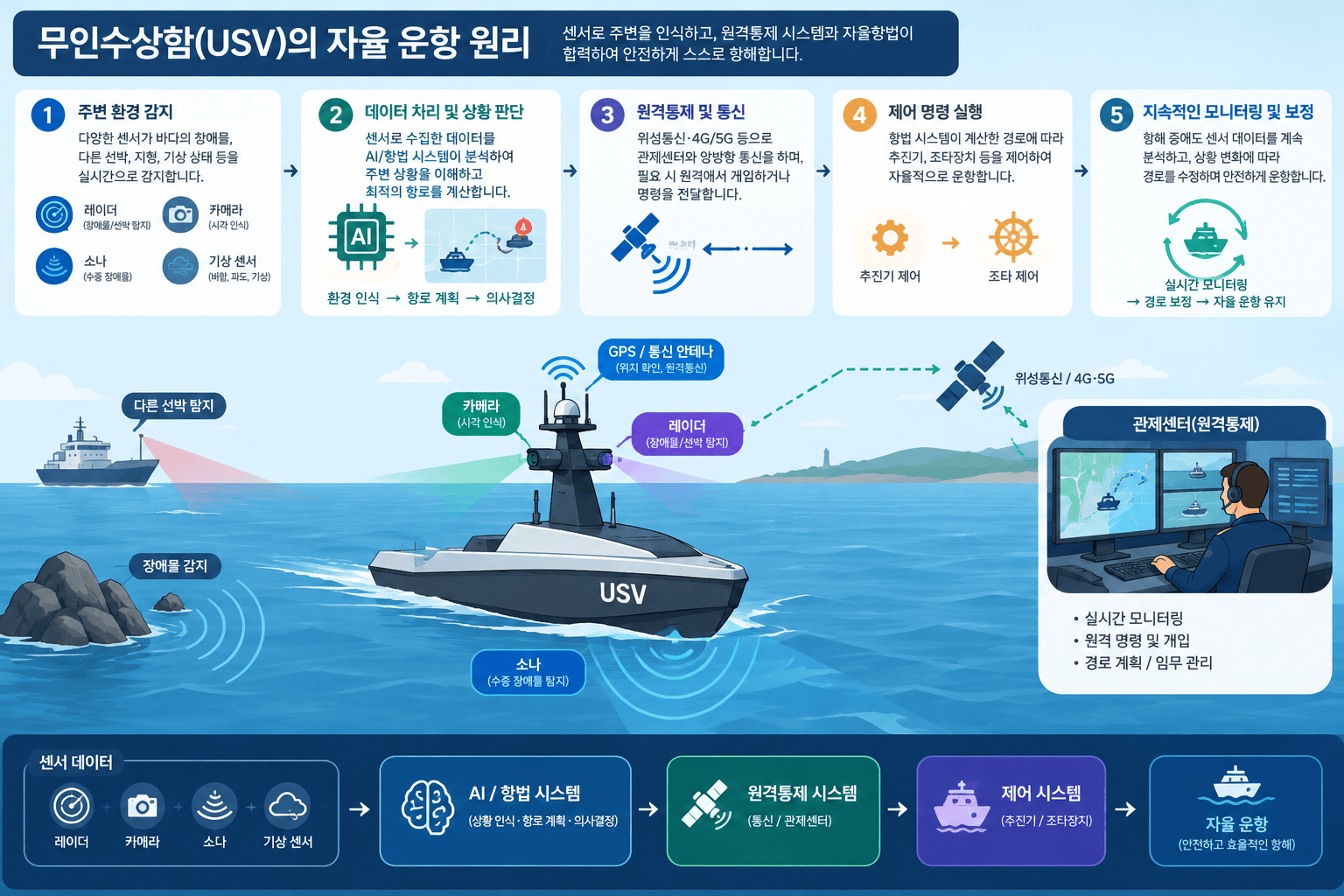 무인수상함의 센서 및 원격 제어 운용 다이어그램