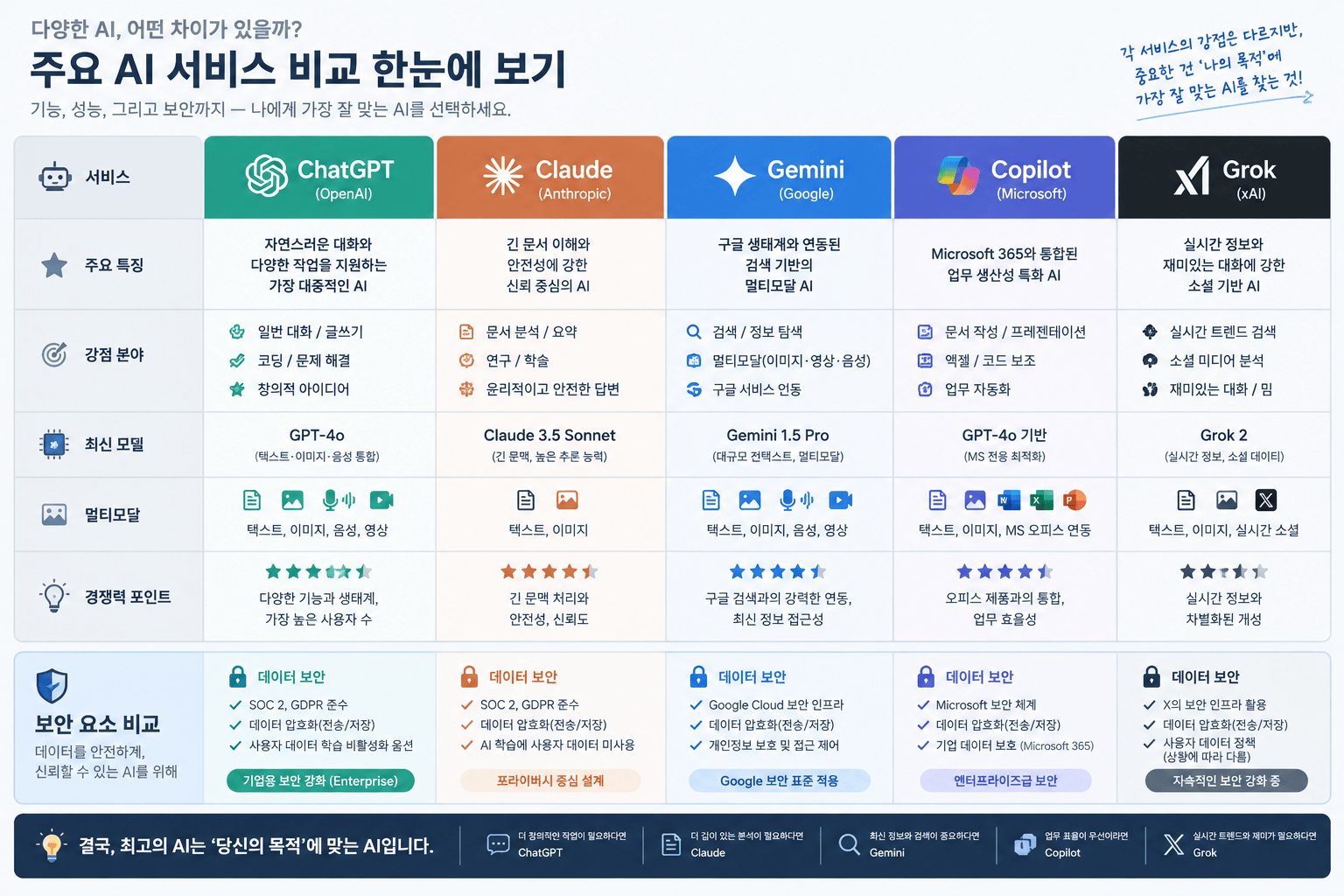 챗GPT와 경쟁 AI 서비스 비교 인포그래픽