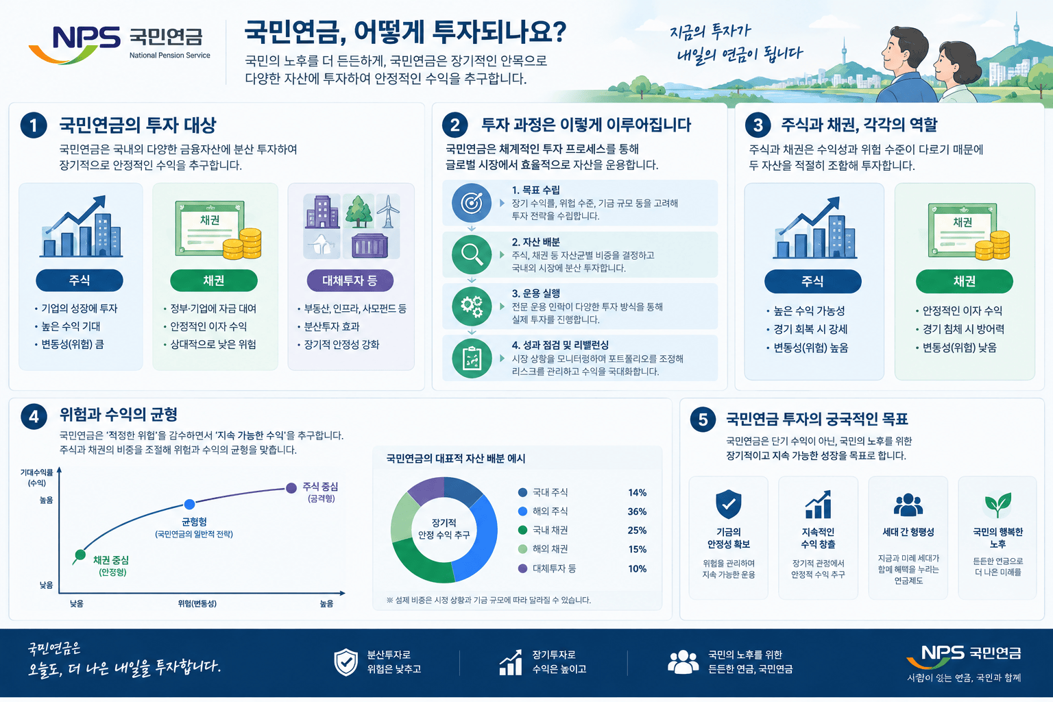 국민연금 투자 원리와 위험을 설명하는 인포그래픽