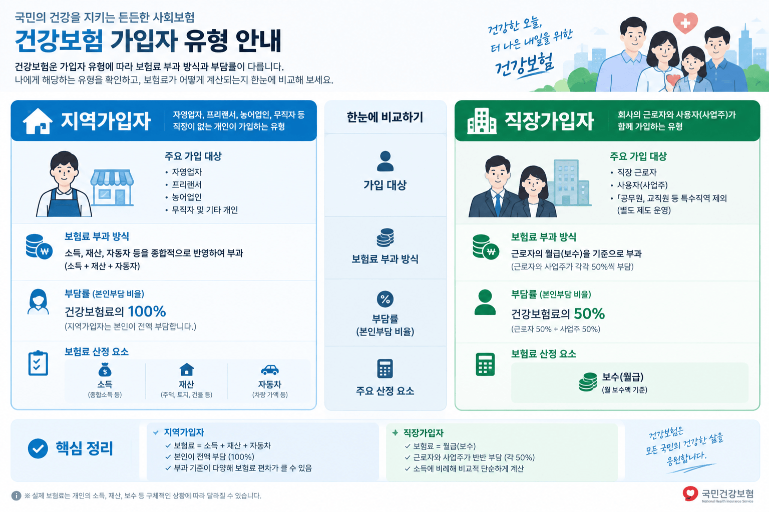 지역가입자와 직장가입자의 건강보험 가입 유형과 보험료 부과 방식 비교 인포그래픽