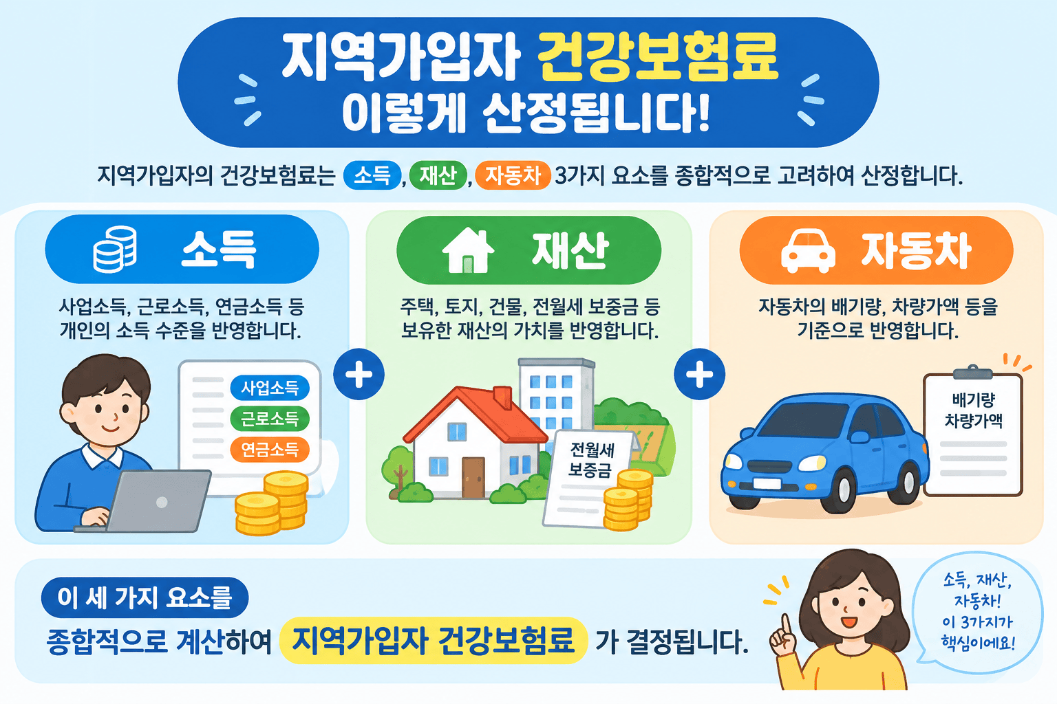 소득, 재산, 자동차 요소로 구성된 지역가입자 건강보험료 산정 원리 일러스트