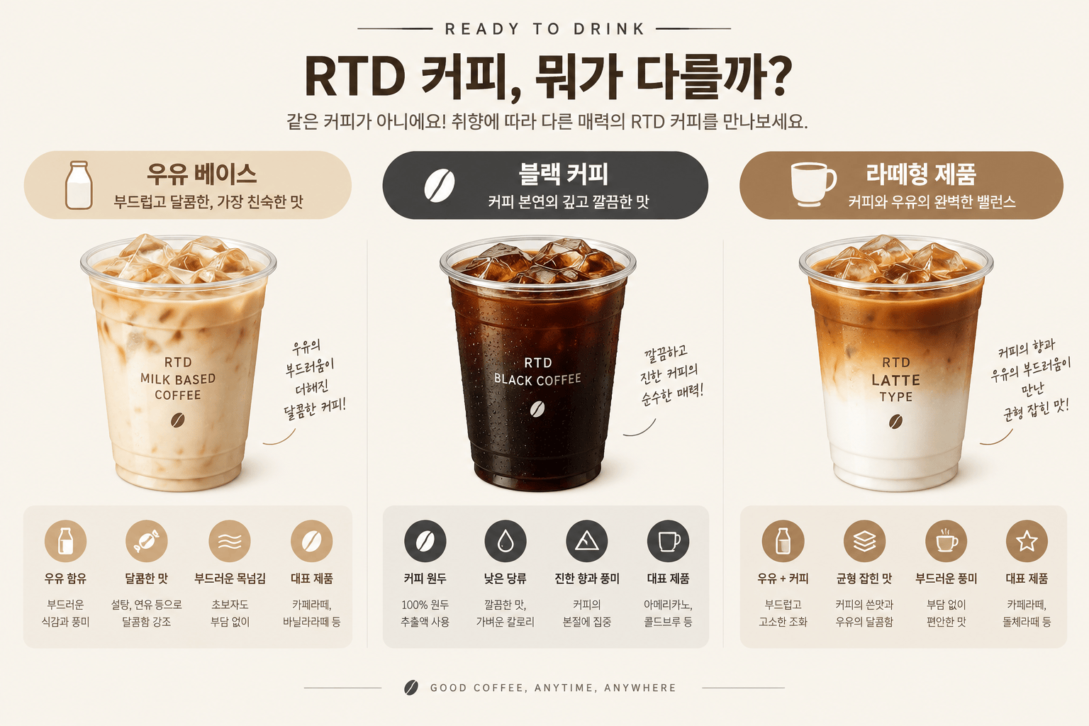 RTD 커피 종류별 특징을 보여주는 일러스트