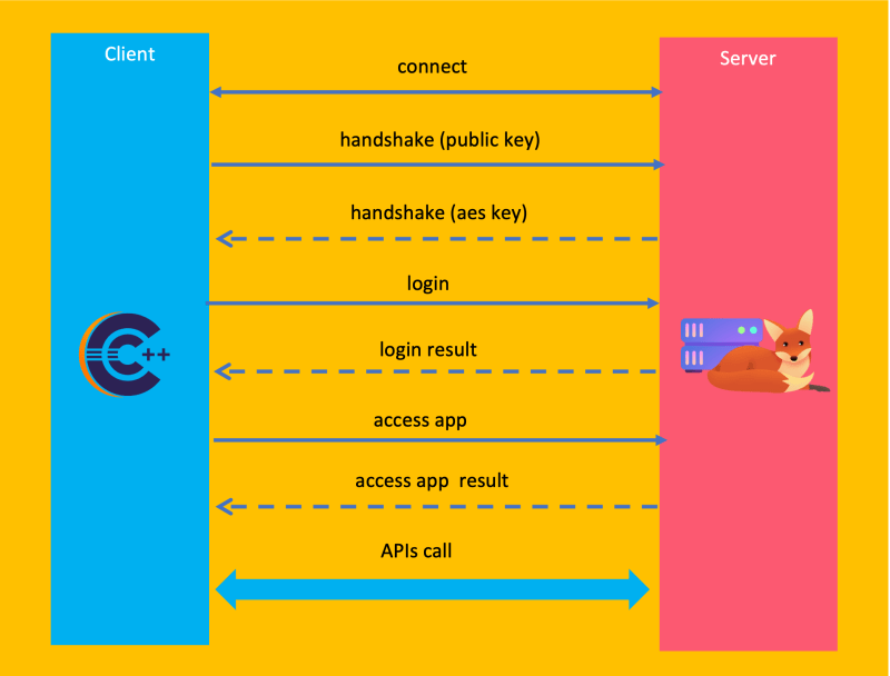 Github Youngmonkeys Ezyfox Server Cpp Client C Client For Ezyfox - Sunset Wallpaper Collection - High Resolution Quality