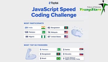 Pakistani Developers ranked highest in the global javascript coding challenge [youngstars.pk]