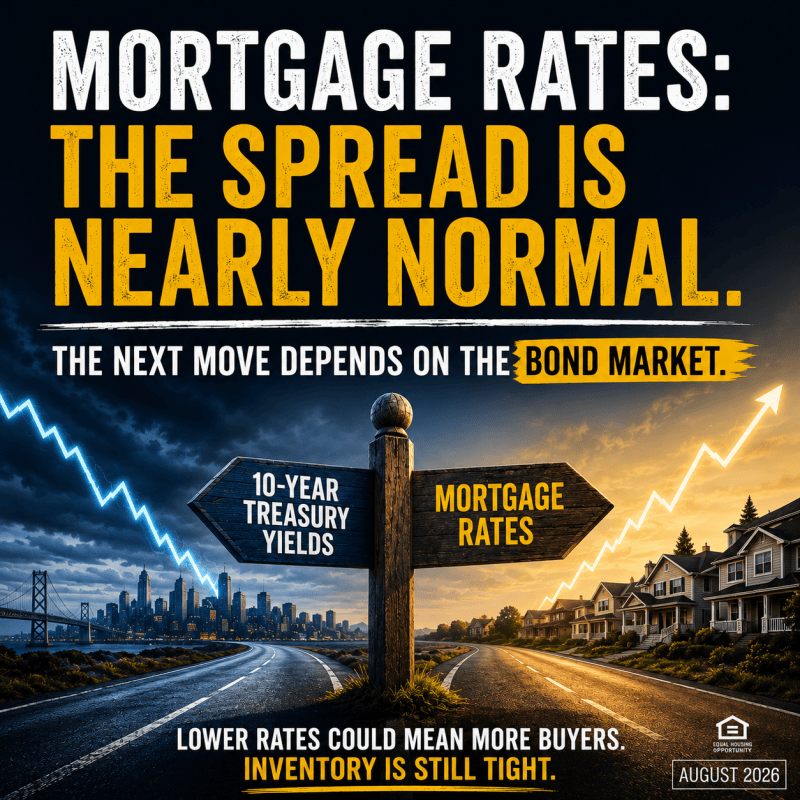 Graphic showing 10-year Treasury yields and mortgage rates on diverging road signs, with falling Treasury yields on the left and Bay Area homes on the right. Headline reads, “The spread is nearly normal. The next move depends on the bond market.”