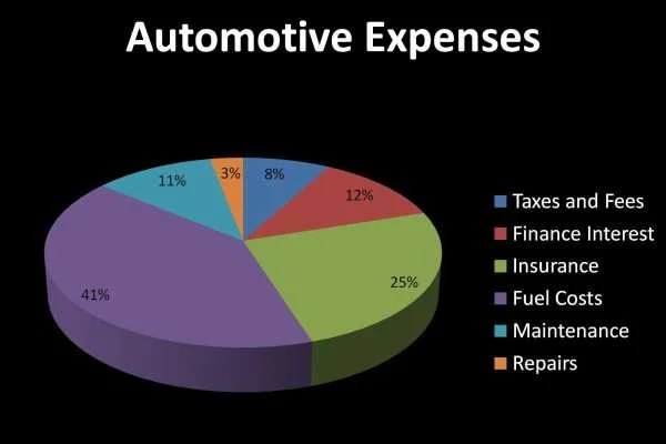 Decreasing Fuel Costs Drive Car Insurance Rates Upwards: Premiums Raised to Offset Increasing Claims