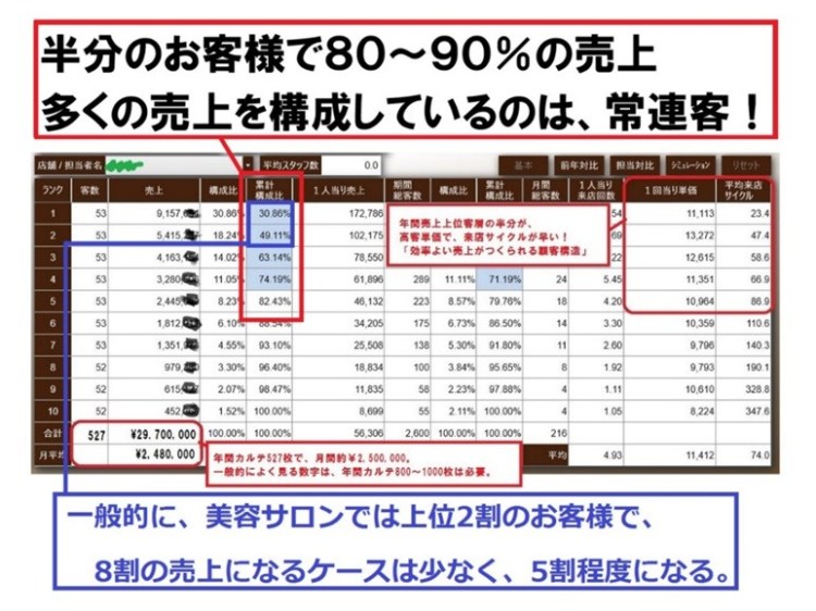 ②ＶＩＰ促進力アップ術！と３つのあるある「美容室の７つのチカラ」アップ術：７回連載ブログ