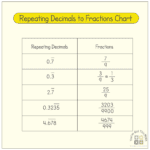 15+ free converting repeating decimals to fractions worksheet pages