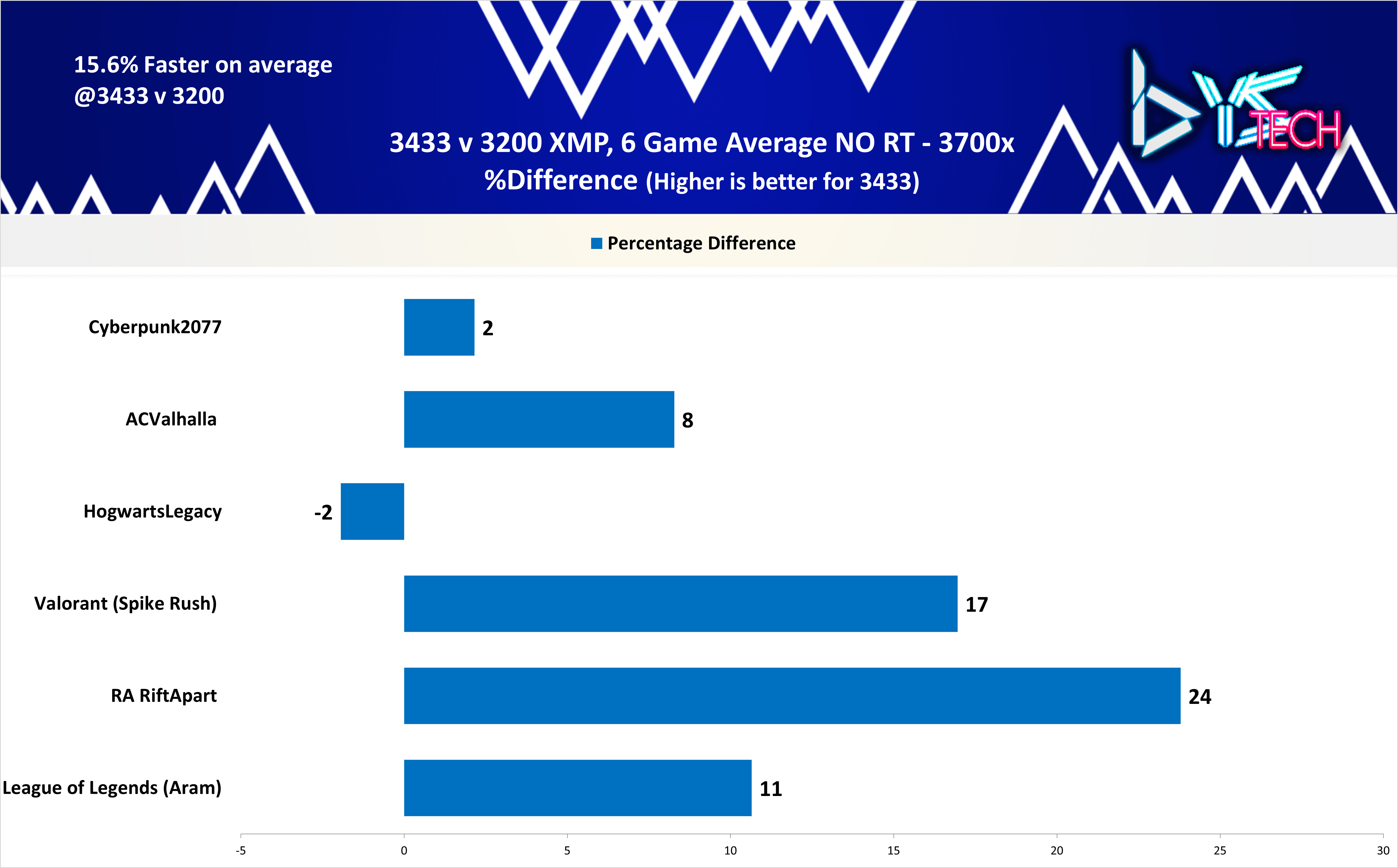 3433 v 3200- Average FPS